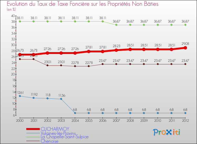 Evolution du taux de la taxe foncière sur les immeubles et terrains non batis pour CUCHARMOY et les communes proches de 2000 à 2012 Comparaison des taux de la taxe foncière sur les immeubles et terrains non batis pour CUCHARMOY et les communes voisines de 2000 à 2012