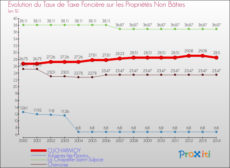 Evolution du taux de la taxe foncière sur les immeubles et terrains non batis pour CUCHARMOY et les communes proches de 2000 à 2014 Comparaison des taux de la taxe foncière sur les immeubles et terrains non batis pour CUCHARMOY et les communes voisines de 2000 à 2014