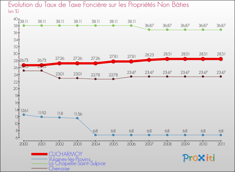 Evolution du taux de la taxe foncière sur les immeubles et terrains non batis pour CUCHARMOY et les communes proches Comparaison des taux de la taxe foncière sur les immeubles et terrains non batis pour CUCHARMOY et les communes voisines