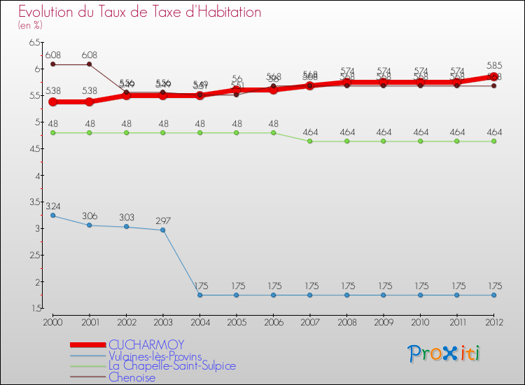 Evolution du taux de la taxe d'habitation pour CUCHARMOY et les communes proches Comparaison des taux de la taxe d'habitation pour CUCHARMOY et les communes voisines