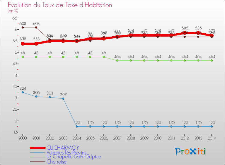 Evolution du taux de la taxe d'habitation pour CUCHARMOY et les communes proches de 2000 à 2014 Comparaison des taux de la taxe d'habitation pour CUCHARMOY et les communes voisines de 2000 à 2014