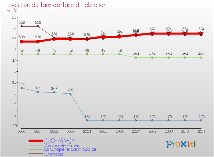 Evolution du taux de la taxe d'habitation pour CUCHARMOY et les communes proches Comparaison des taux de la taxe d'habitation pour CUCHARMOY et les communes voisines