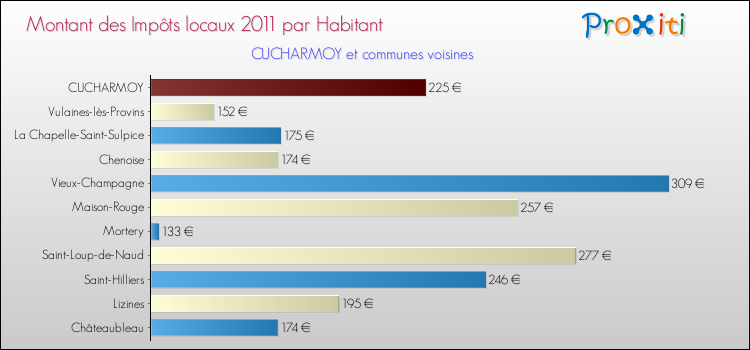 Montant des impôts locaux par Habitant pour CUCHARMOY et les communes proches Comparaison des impôts locaux par habitant pour CUCHARMOY et les communes voisines