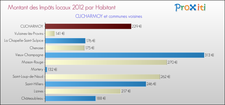 Montant des impôts locaux par Habitant pour CUCHARMOY et les communes proches Comparaison des impôts locaux par habitant pour CUCHARMOY et les communes voisines
