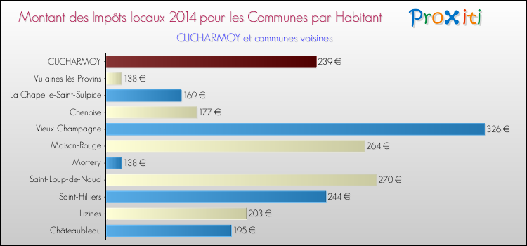 Montant des impôts locaux par Habitant pour CUCHARMOY et les communes proches en 2014 Comparaison des impôts locaux par habitant pour CUCHARMOY et les communes voisines en 2014