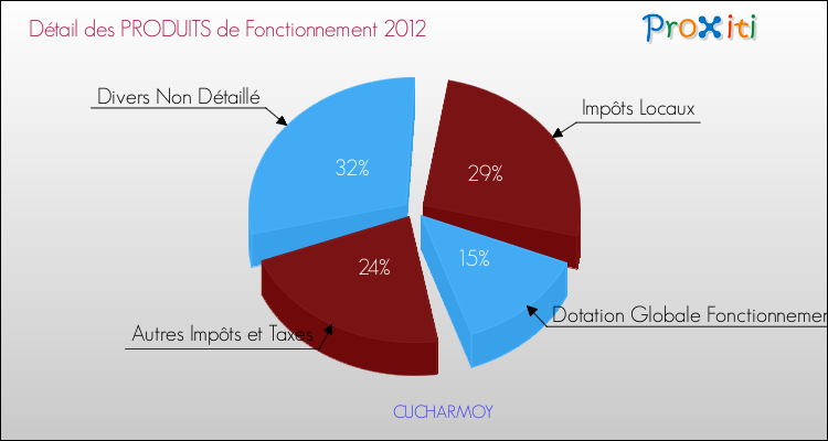 Décomposition du Budget de Fonctionnement 2012 de la commune de CUCHARMOY Budget de Fonctionnement 2012 pour la commune de CUCHARMOY