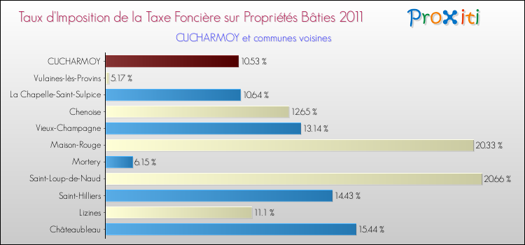 Taux d'imposition de la taxe foncière sur le bati 2011 pour CUCHARMOY et les communes proches Comparaison des taux d'imposition de la taxe foncière sur le bati 2011 pour CUCHARMOY et les communes voisines