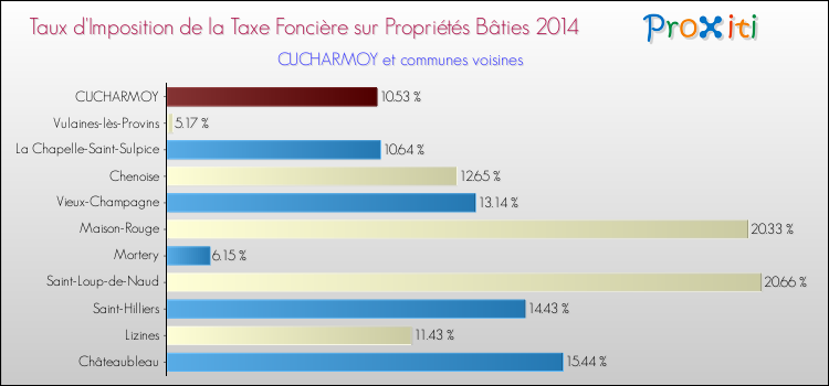 Taux d'imposition de la taxe foncière sur le bati 2014 pour CUCHARMOY et les communes proches Comparaison des taux d'imposition de la taxe foncière sur le bati 2014 pour CUCHARMOY et les communes voisines
