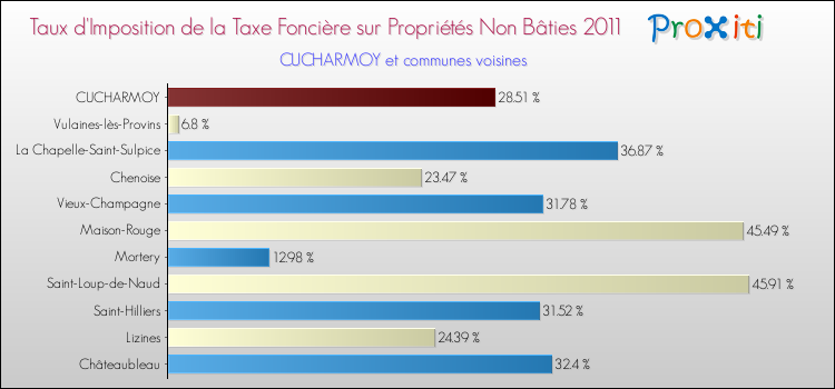 Taux d'imposition de la taxe foncière sur les immeubles et terrains non batis 2011 pour CUCHARMOY et les communes proches Comparaison des taux d'imposition de la taxe foncière sur les immeubles et terrains non batis 2011 pour CUCHARMOY et les communes voisines