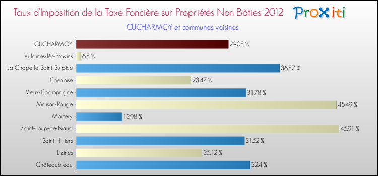 Taux d'imposition de la taxe foncière sur les immeubles et terrains non batis 2012 pour CUCHARMOY et les communes proches Comparaison des taux d'imposition de la taxe foncière sur les immeubles et terrains non batis 2012 pour CUCHARMOY et les communes voisines