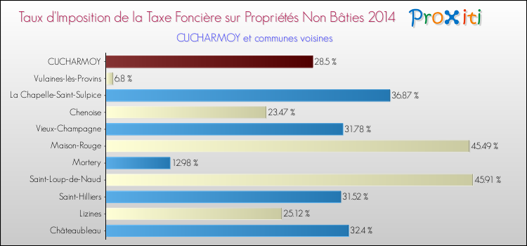 Taux d'imposition de la taxe foncière sur les immeubles et terrains non batis 2014 pour CUCHARMOY et les communes proches Comparaison des taux d'imposition de la taxe foncière sur les immeubles et terrains non batis 2014 pour CUCHARMOY et les communes voisines
