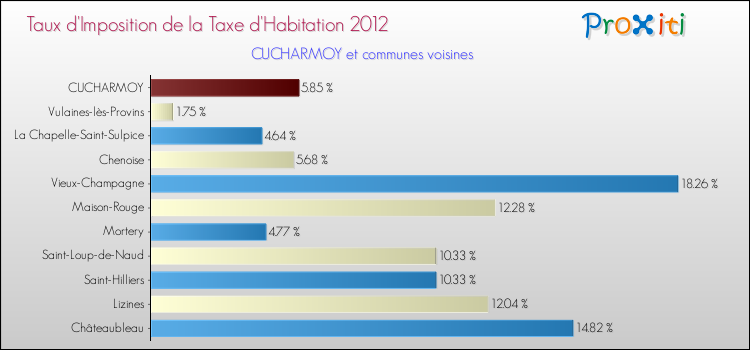 Taux d'imposition de la taxe d'habitation 2012 pour CUCHARMOY et les communes proches Comparaison des taux d'imposition de la taxe d'habitation 2012 pour CUCHARMOY et les communes voisines