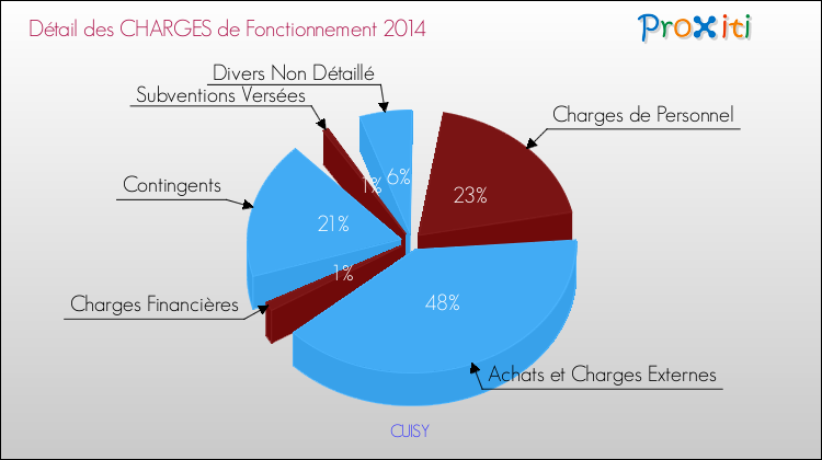 Décomposition des Charges de Fonctionnement 2014 de la commune de CUISY Charges de Fonctionnement 2014 pour la commune de CUISY