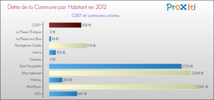 Dette par habitant de la commune en 2012 pour CUISY et les communes proches Comparaison de la dette par habitant de la commune en 2012 pour CUISY et les communes voisines