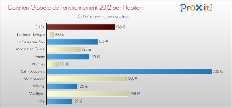 Montant des dotations globales de fonctionnement DGF par Habitant pour CUISY et les communes proches Comparaison des des dotations globales de fonctionnement DGF par habitant pour CUISY et les communes voisines