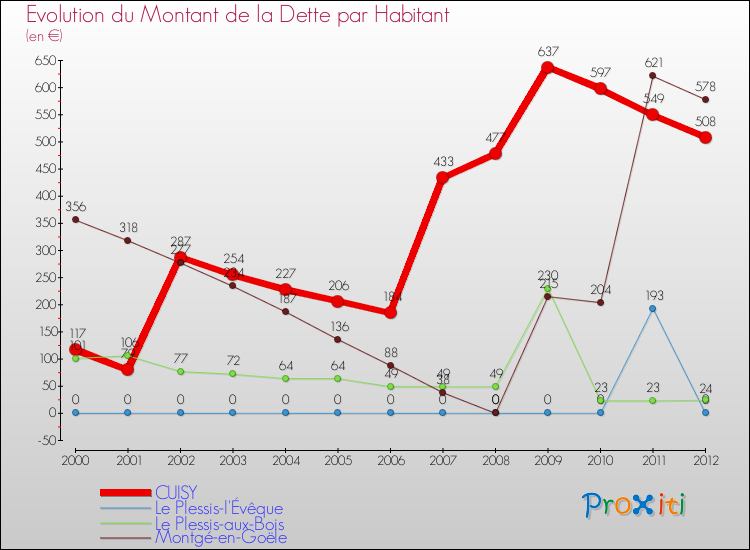 Evolution de la dette par habitant pour la commune de CUISY et les communes proches de 2000 à 2012 Comparaison de la dette par habitant pour CUISY et les communes voisines de 2000 à 2012