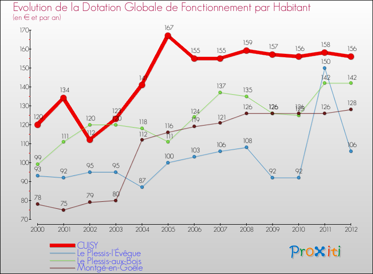 Evolution et montant de la dotation globale de fonctionnement par Habitant pour CUISY et les communes proches Comparaison des dotations globales de fonctionnement par habitant pour CUISY et les communes voisines