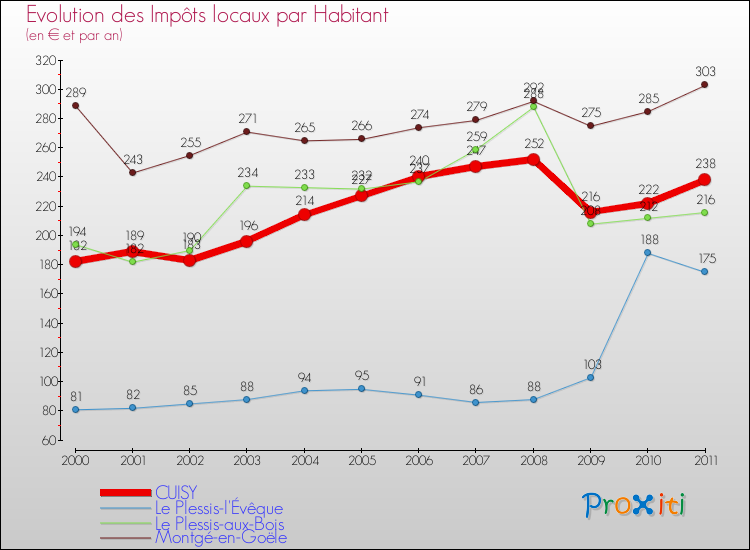 Evolution et montant des impôts locaux par Habitant pour CUISY et les communes proches Comparaison des impôts locaux par habitant pour CUISY et les communes voisines