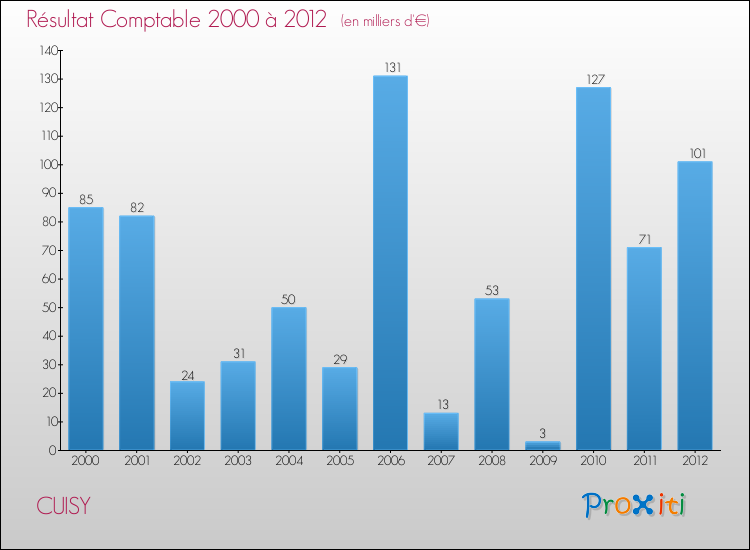 Evolution du résultat comptable pour la commune de CUISY de 2000 à 2012 Evolution du résultat comptable pour CUISY de 2000 à 2012