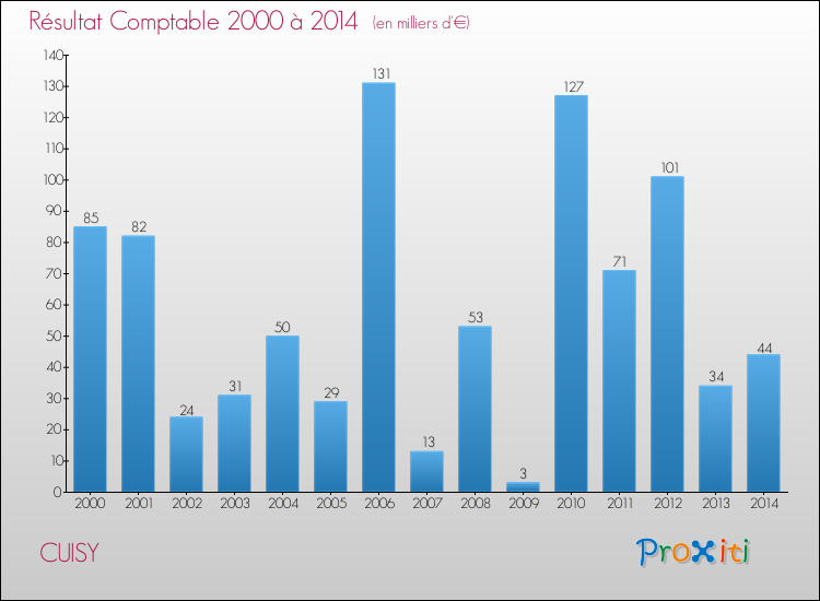 Evolution du résultat comptable pour la commune de CUISY de 2000 à 2014 Evolution du résultat comptable pour CUISY de 2000 à 2014