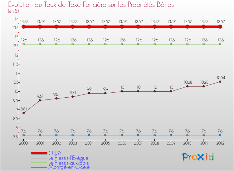 Evolution du taux de la taxe foncière sur le bati pour CUISY et les communes proches de 2000 à 2012 Comparaison des taux de taxe foncière sur le bati pour CUISY et les communes voisines de 2000 à 2012