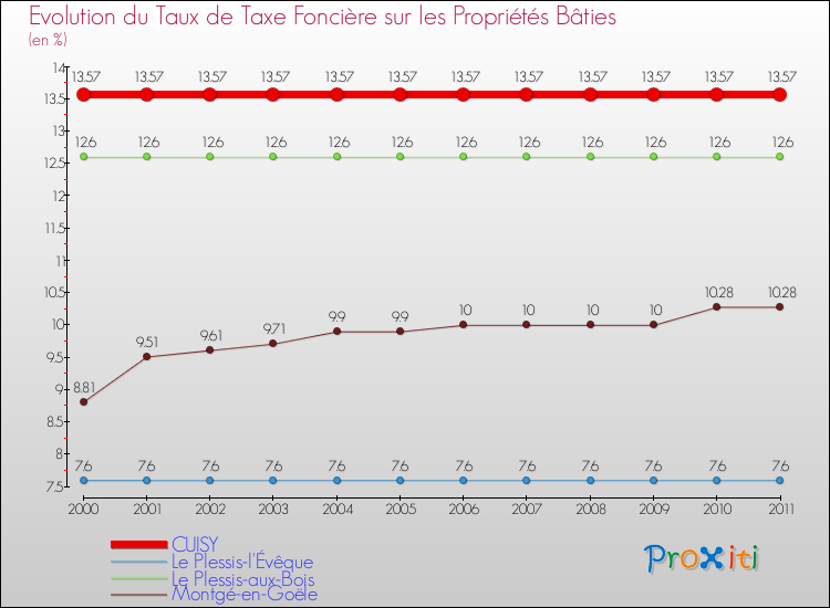 Evolution du taux de la taxe foncière sur le bati pour CUISY et les communes proches Comparaison des taux de taxe foncière sur le bati pour CUISY et les communes voisines