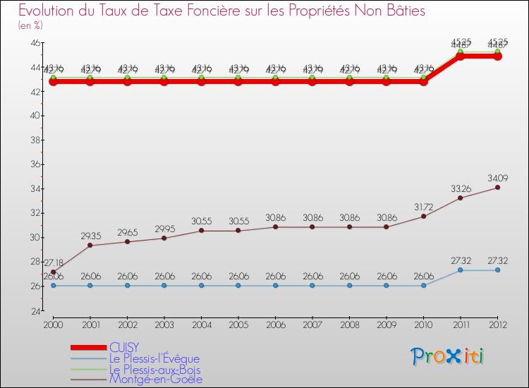 Evolution du taux de la taxe foncière sur les immeubles et terrains non batis pour CUISY et les communes proches de 2000 à 2012 Comparaison des taux de la taxe foncière sur les immeubles et terrains non batis pour CUISY et les communes voisines de 2000 à 2012