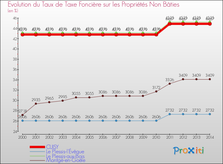 Evolution du taux de la taxe foncière sur les immeubles et terrains non batis pour CUISY et les communes proches de 2000 à 2014 Comparaison des taux de la taxe foncière sur les immeubles et terrains non batis pour CUISY et les communes voisines de 2000 à 2014