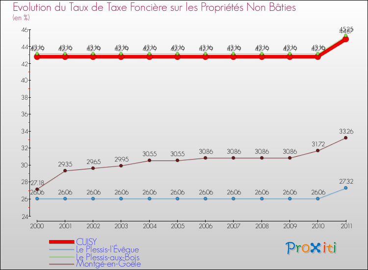 Evolution du taux de la taxe foncière sur les immeubles et terrains non batis pour CUISY et les communes proches Comparaison des taux de la taxe foncière sur les immeubles et terrains non batis pour CUISY et les communes voisines