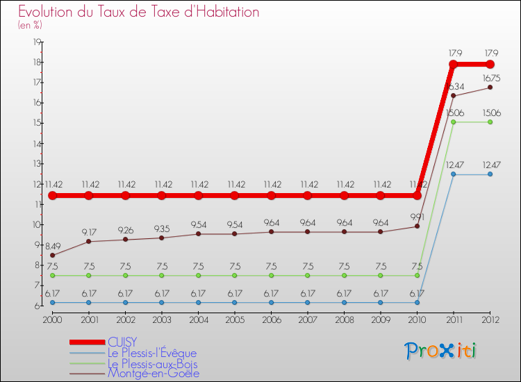 Evolution du taux de la taxe d'habitation pour CUISY et les communes proches Comparaison des taux de la taxe d'habitation pour CUISY et les communes voisines