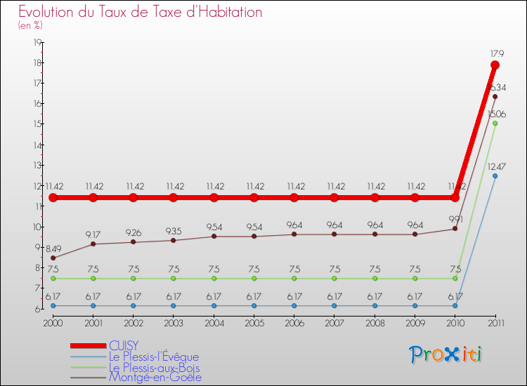 Evolution du taux de la taxe d'habitation pour CUISY et les communes proches Comparaison des taux de la taxe d'habitation pour CUISY et les communes voisines