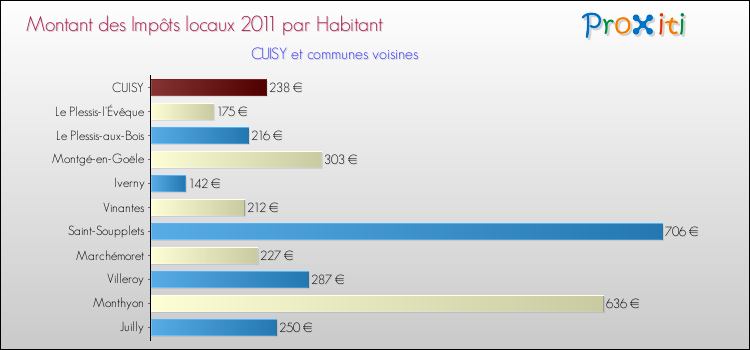 Montant des impôts locaux par Habitant pour CUISY et les communes proches Comparaison des impôts locaux par habitant pour CUISY et les communes voisines