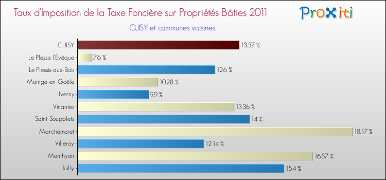 Taux d'imposition de la taxe foncière sur le bati 2011 pour CUISY et les communes proches Comparaison des taux d'imposition de la taxe foncière sur le bati 2011 pour CUISY et les communes voisines
