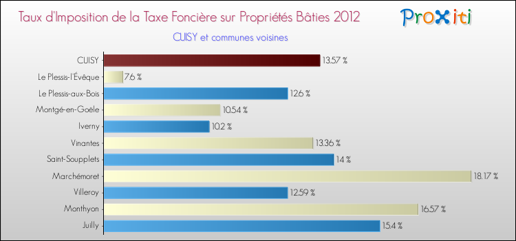 Taux d'imposition de la taxe foncière sur le bati 2012 pour CUISY et les communes proches Comparaison des taux d'imposition de la taxe foncière sur le bati 2012 pour CUISY et les communes voisines