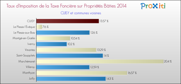 Taux d'imposition de la taxe foncière sur le bati 2014 pour CUISY et les communes proches Comparaison des taux d'imposition de la taxe foncière sur le bati 2014 pour CUISY et les communes voisines