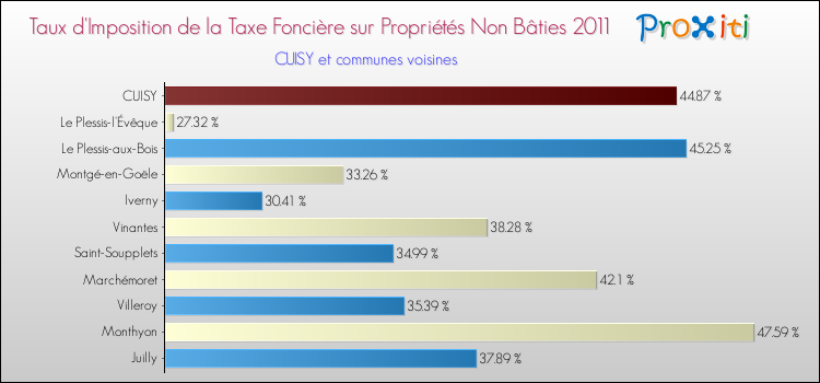 Taux d'imposition de la taxe foncière sur les immeubles et terrains non batis 2011 pour CUISY et les communes proches Comparaison des taux d'imposition de la taxe foncière sur les immeubles et terrains non batis 2011 pour CUISY et les communes voisines