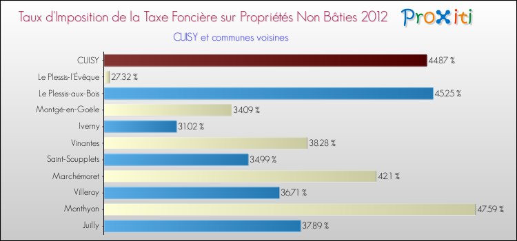 Taux d'imposition de la taxe foncière sur les immeubles et terrains non batis 2012 pour CUISY et les communes proches Comparaison des taux d'imposition de la taxe foncière sur les immeubles et terrains non batis 2012 pour CUISY et les communes voisines