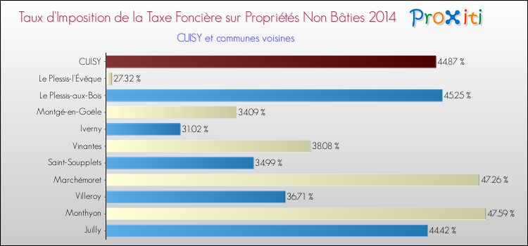 Taux d'imposition de la taxe foncière sur les immeubles et terrains non batis 2014 pour CUISY et les communes proches Comparaison des taux d'imposition de la taxe foncière sur les immeubles et terrains non batis 2014 pour CUISY et les communes voisines