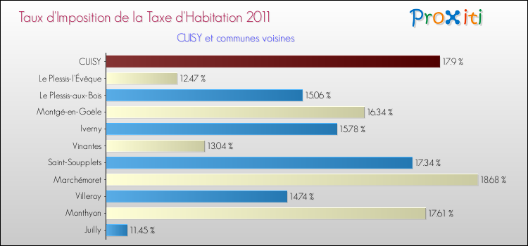 Taux d'imposition de la taxe d'habitation 2011 pour CUISY et les communes proches Comparaison des taux d'imposition de la taxe d'habitation 2011 pour CUISY et les communes voisines