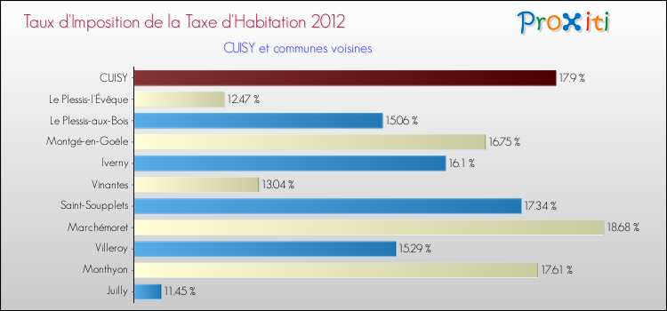 Taux d'imposition de la taxe d'habitation 2012 pour CUISY et les communes proches Comparaison des taux d'imposition de la taxe d'habitation 2012 pour CUISY et les communes voisines