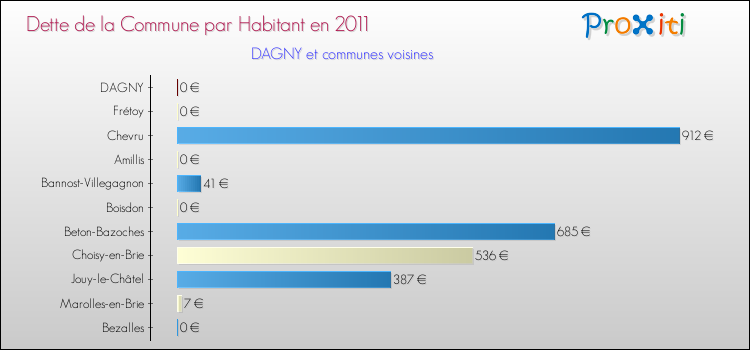 Dette par habitant de la commune en 2011 pour DAGNY et les communes proches Comparaison de la dette par habitant de la commune en 2011 pour DAGNY et les communes voisines