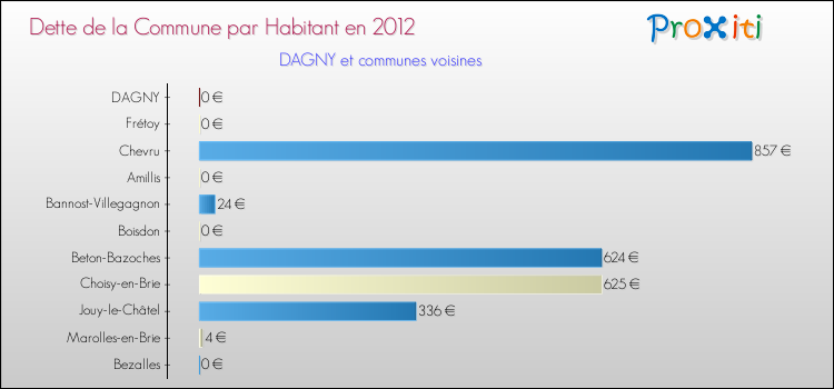 Dette par habitant de la commune en 2012 pour DAGNY et les communes proches Comparaison de la dette par habitant de la commune en 2012 pour DAGNY et les communes voisines
