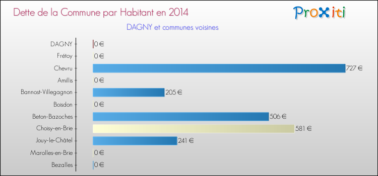 Dette par habitant de la commune en 2014 pour DAGNY et les communes proches Comparaison de la dette par habitant de la commune en 2014 pour DAGNY et les communes voisines