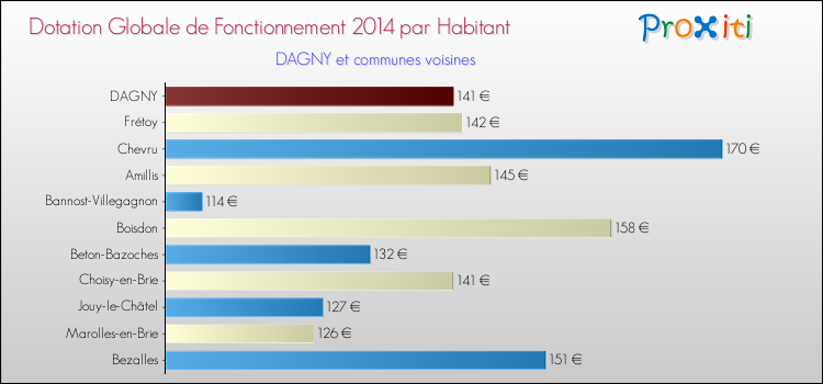 Montant des dotations globales de fonctionnement DGF par Habitant pour DAGNY et les communes proches en 2014. Comparaison des des dotations globales de fonctionnement DGF par habitant pour DAGNY et les communes voisines en 2014.