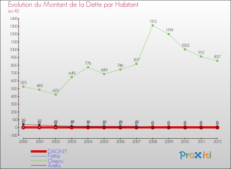 Evolution de la dette par habitant pour la commune de DAGNY et les communes proches de 2000 à 2012 Comparaison de la dette par habitant pour DAGNY et les communes voisines de 2000 à 2012