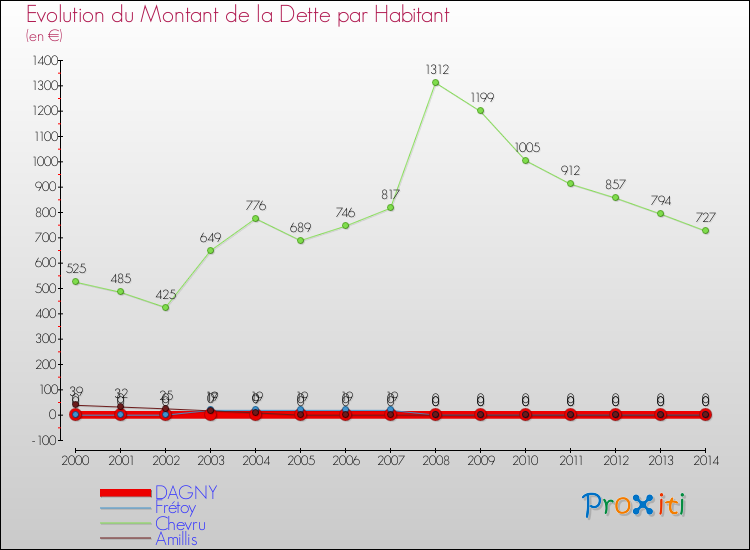 Evolution de la dette par habitant pour la commune de DAGNY et les communes proches de 2000 à 2014 Comparaison de la dette par habitant pour DAGNY et les communes voisines de 2000 à 2014