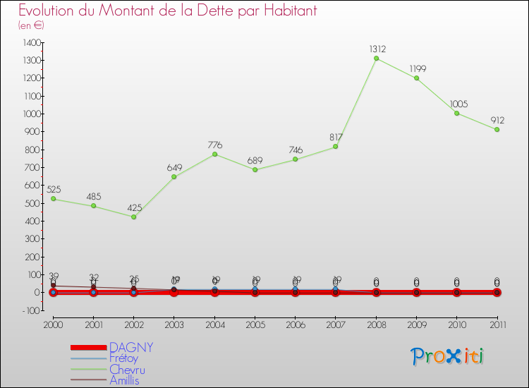 Evolution de la dette par habitant pour la commune de DAGNY et les communes proches Comparaison de la dette par habitant pour DAGNY et les communes voisines