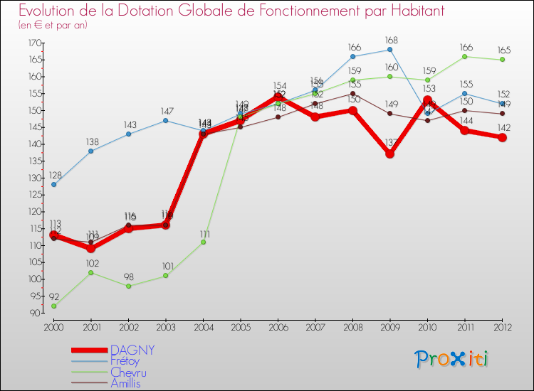 Evolution et montant de la dotation globale de fonctionnement par Habitant pour DAGNY et les communes proches Comparaison des dotations globales de fonctionnement par habitant pour DAGNY et les communes voisines