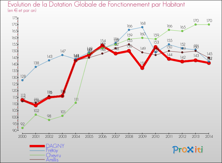 Evolution et montant de la dotation globale de fonctionnement par Habitant pour DAGNY et les communes proches de 2000 à 2014. Comparaison des dotations globales de fonctionnement par habitant pour DAGNY et les communes voisines de 2000 à 2014.