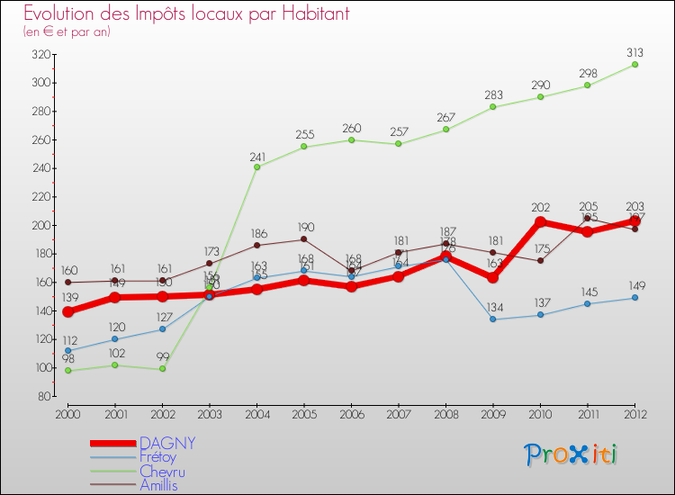Evolution et montant des impôts locaux par Habitant pour DAGNY et les communes proches Comparaison des impôts locaux par habitant pour DAGNY et les communes voisines